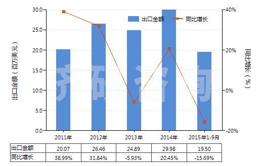 2011-2015年9月中國焊接輔助劑、作焊條芯子或焊條涂料用的制品(HS38109000)出口總額及增速統(tǒng)計